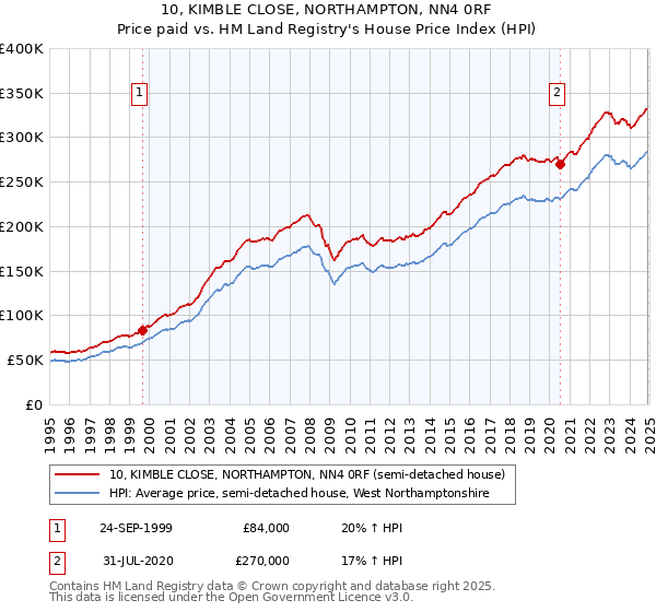 10, KIMBLE CLOSE, NORTHAMPTON, NN4 0RF: Price paid vs HM Land Registry's House Price Index