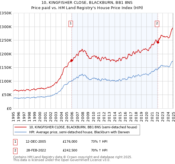 10, KINGFISHER CLOSE, BLACKBURN, BB1 8NS: Price paid vs HM Land Registry's House Price Index