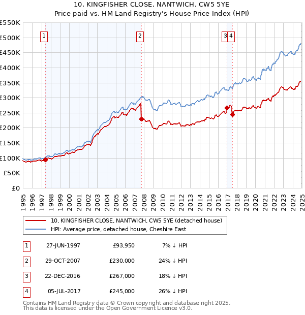 10, KINGFISHER CLOSE, NANTWICH, CW5 5YE: Price paid vs HM Land Registry's House Price Index