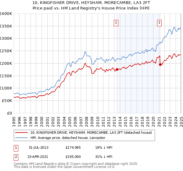 10, KINGFISHER DRIVE, HEYSHAM, MORECAMBE, LA3 2FT: Price paid vs HM Land Registry's House Price Index