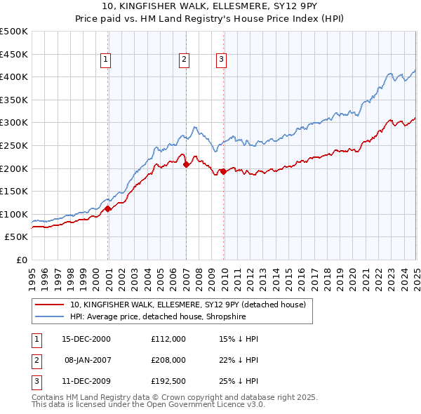 10, KINGFISHER WALK, ELLESMERE, SY12 9PY: Price paid vs HM Land Registry's House Price Index