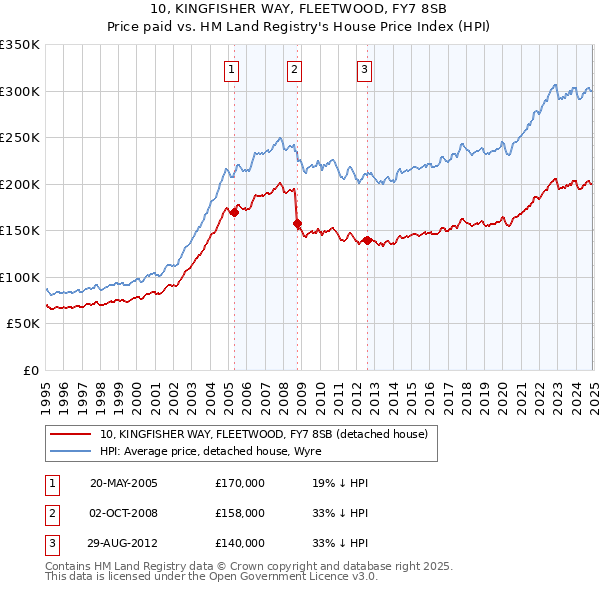 10, KINGFISHER WAY, FLEETWOOD, FY7 8SB: Price paid vs HM Land Registry's House Price Index