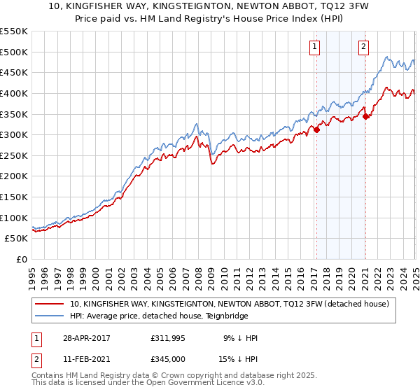 10, KINGFISHER WAY, KINGSTEIGNTON, NEWTON ABBOT, TQ12 3FW: Price paid vs HM Land Registry's House Price Index
