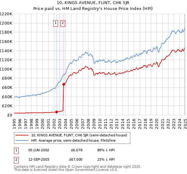 10, KINGS AVENUE, FLINT, CH6 5JR: Price paid vs HM Land Registry's House Price Index