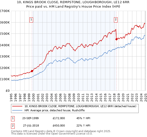 10, KINGS BROOK CLOSE, REMPSTONE, LOUGHBOROUGH, LE12 6RR: Price paid vs HM Land Registry's House Price Index