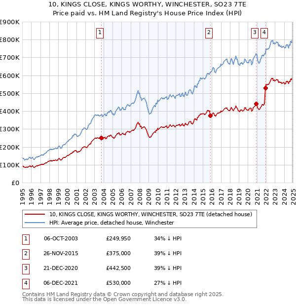10, KINGS CLOSE, KINGS WORTHY, WINCHESTER, SO23 7TE: Price paid vs HM Land Registry's House Price Index