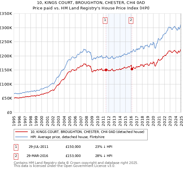 10, KINGS COURT, BROUGHTON, CHESTER, CH4 0AD: Price paid vs HM Land Registry's House Price Index
