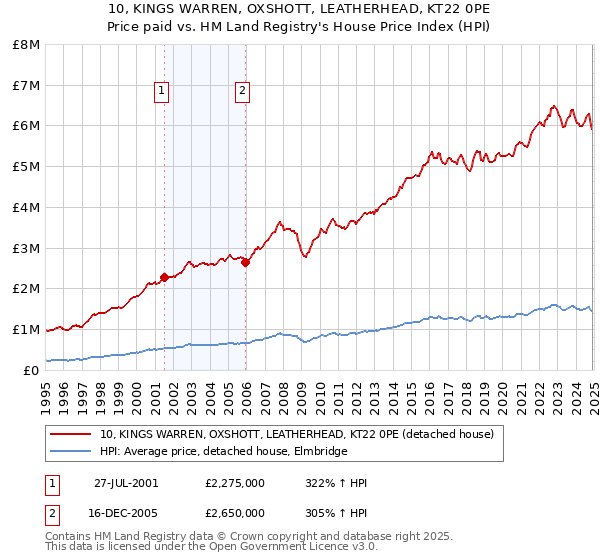 10, KINGS WARREN, OXSHOTT, LEATHERHEAD, KT22 0PE: Price paid vs HM Land Registry's House Price Index