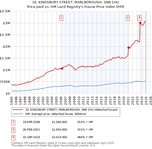 10, KINGSBURY STREET, MARLBOROUGH, SN8 1HU: Price paid vs HM Land Registry's House Price Index