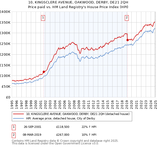 10, KINGSCLERE AVENUE, OAKWOOD, DERBY, DE21 2QH: Price paid vs HM Land Registry's House Price Index