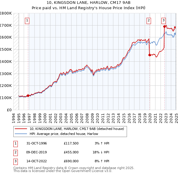 10, KINGSDON LANE, HARLOW, CM17 9AB: Price paid vs HM Land Registry's House Price Index