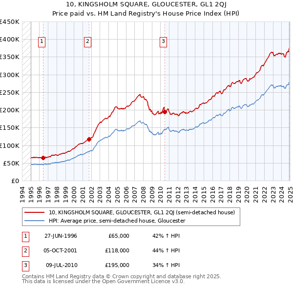 10, KINGSHOLM SQUARE, GLOUCESTER, GL1 2QJ: Price paid vs HM Land Registry's House Price Index