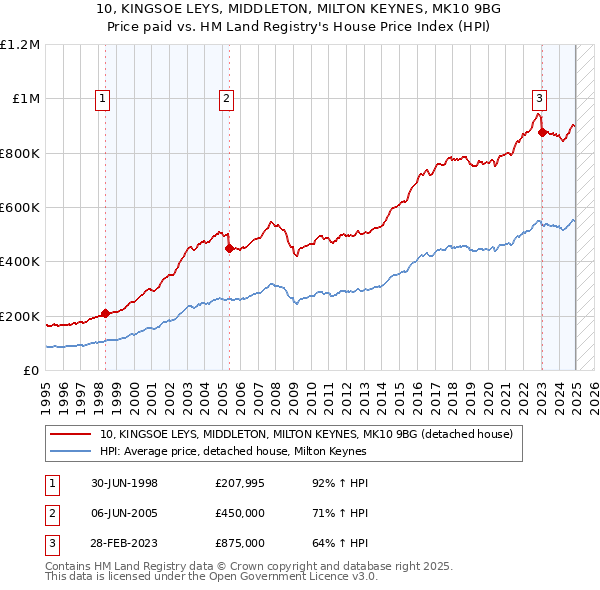 10, KINGSOE LEYS, MIDDLETON, MILTON KEYNES, MK10 9BG: Price paid vs HM Land Registry's House Price Index