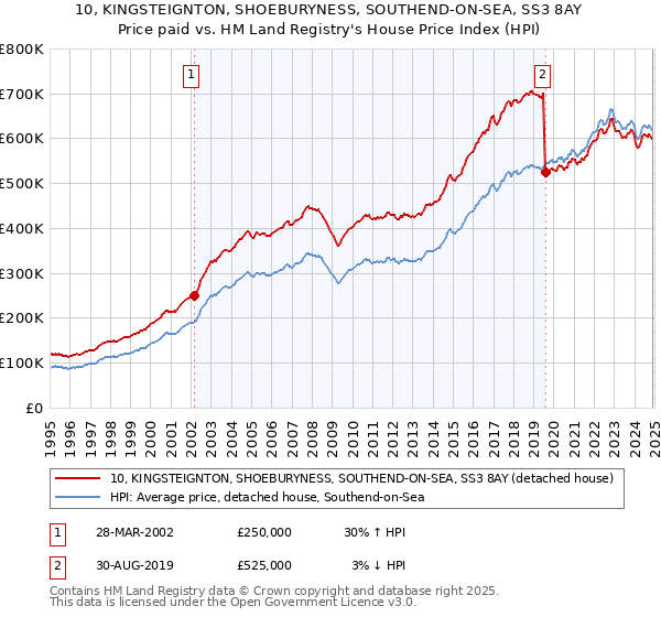 10, KINGSTEIGNTON, SHOEBURYNESS, SOUTHEND-ON-SEA, SS3 8AY: Price paid vs HM Land Registry's House Price Index