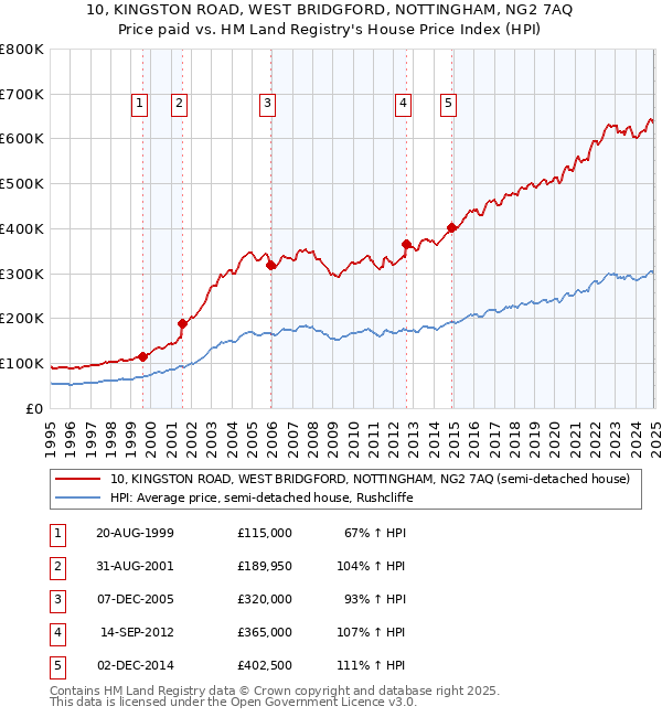 10, KINGSTON ROAD, WEST BRIDGFORD, NOTTINGHAM, NG2 7AQ: Price paid vs HM Land Registry's House Price Index