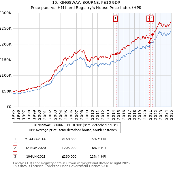 10, KINGSWAY, BOURNE, PE10 9DP: Price paid vs HM Land Registry's House Price Index