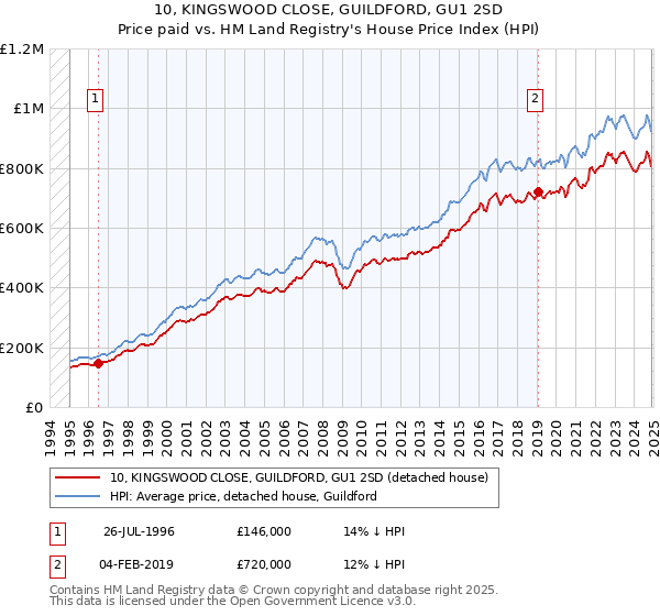 10, KINGSWOOD CLOSE, GUILDFORD, GU1 2SD: Price paid vs HM Land Registry's House Price Index