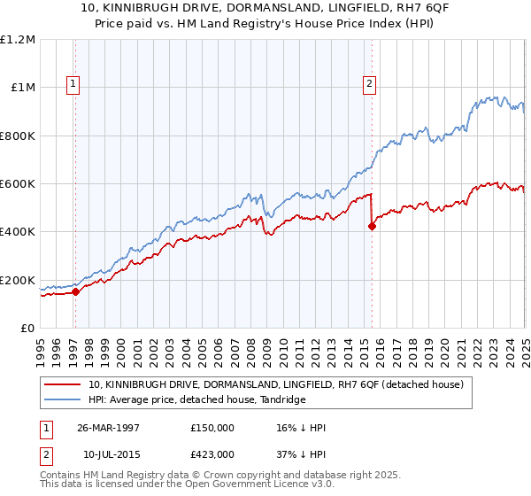 10, KINNIBRUGH DRIVE, DORMANSLAND, LINGFIELD, RH7 6QF: Price paid vs HM Land Registry's House Price Index