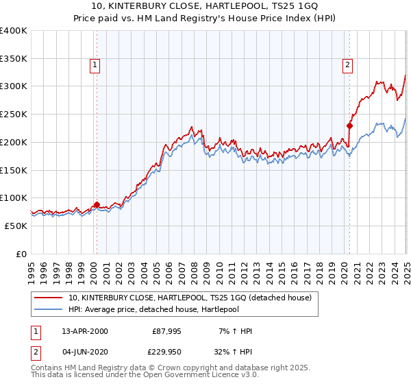 10, KINTERBURY CLOSE, HARTLEPOOL, TS25 1GQ: Price paid vs HM Land Registry's House Price Index