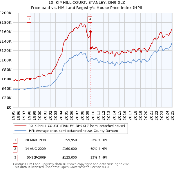 10, KIP HILL COURT, STANLEY, DH9 0LZ: Price paid vs HM Land Registry's House Price Index
