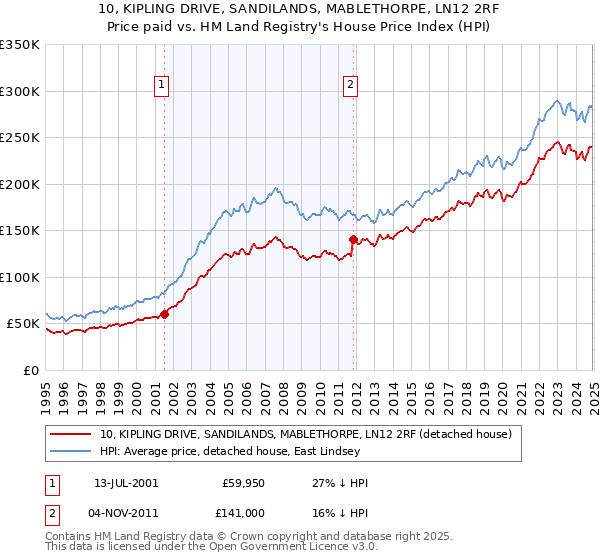 10, KIPLING DRIVE, SANDILANDS, MABLETHORPE, LN12 2RF: Price paid vs HM Land Registry's House Price Index