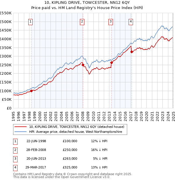 10, KIPLING DRIVE, TOWCESTER, NN12 6QY: Price paid vs HM Land Registry's House Price Index