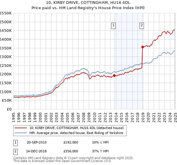 10, KIRBY DRIVE, COTTINGHAM, HU16 4DL: Price paid vs HM Land Registry's House Price Index