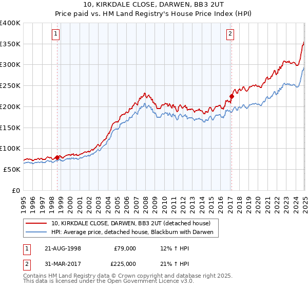 10, KIRKDALE CLOSE, DARWEN, BB3 2UT: Price paid vs HM Land Registry's House Price Index