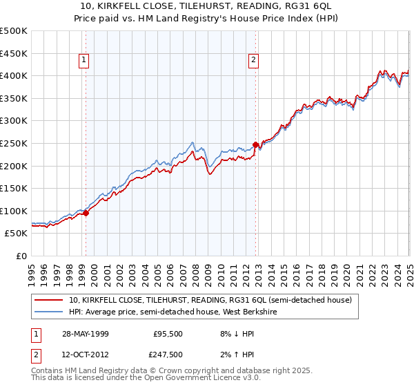 10, KIRKFELL CLOSE, TILEHURST, READING, RG31 6QL: Price paid vs HM Land Registry's House Price Index