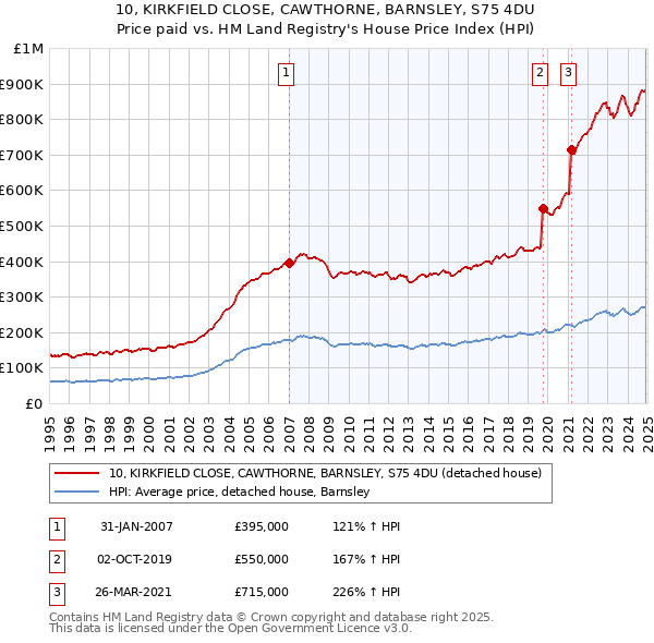 10, KIRKFIELD CLOSE, CAWTHORNE, BARNSLEY, S75 4DU: Price paid vs HM Land Registry's House Price Index