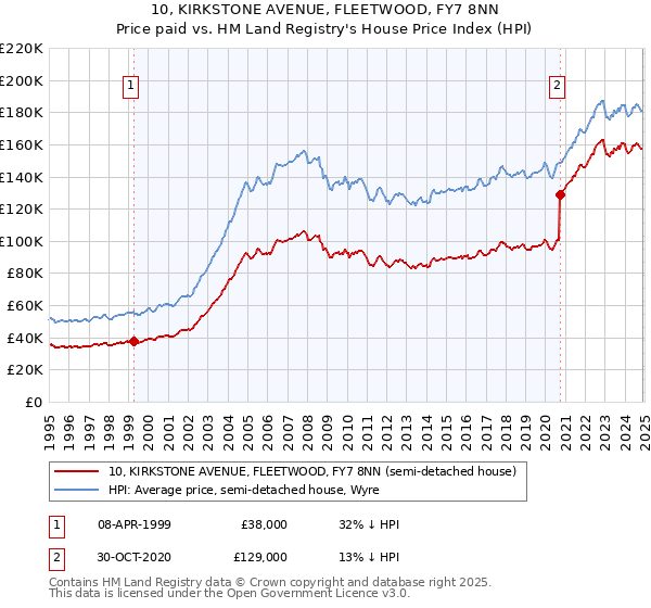 10, KIRKSTONE AVENUE, FLEETWOOD, FY7 8NN: Price paid vs HM Land Registry's House Price Index