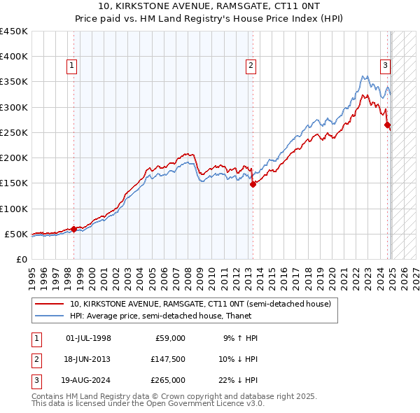 10, KIRKSTONE AVENUE, RAMSGATE, CT11 0NT: Price paid vs HM Land Registry's House Price Index