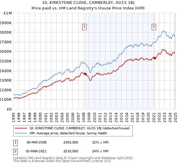 10, KIRKSTONE CLOSE, CAMBERLEY, GU15 1BJ: Price paid vs HM Land Registry's House Price Index