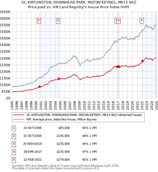 10, KIRTLINGTON, DOWNHEAD PARK, MILTON KEYNES, MK15 9AZ: Price paid vs HM Land Registry's House Price Index