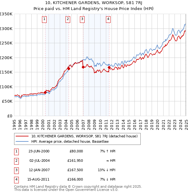 10, KITCHENER GARDENS, WORKSOP, S81 7RJ: Price paid vs HM Land Registry's House Price Index