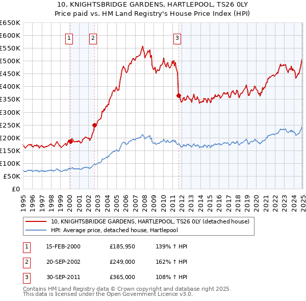 10, KNIGHTSBRIDGE GARDENS, HARTLEPOOL, TS26 0LY: Price paid vs HM Land Registry's House Price Index