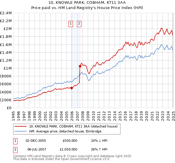 10, KNOWLE PARK, COBHAM, KT11 3AA: Price paid vs HM Land Registry's House Price Index