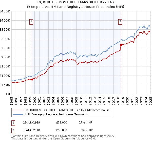 10, KURTUS, DOSTHILL, TAMWORTH, B77 1NX: Price paid vs HM Land Registry's House Price Index