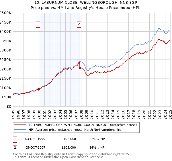 10, LABURNUM CLOSE, WELLINGBOROUGH, NN8 3GP: Price paid vs HM Land Registry's House Price Index