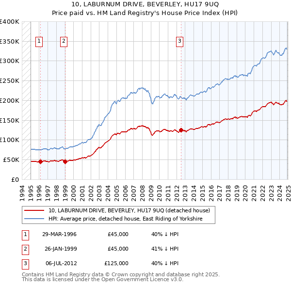 10, LABURNUM DRIVE, BEVERLEY, HU17 9UQ: Price paid vs HM Land Registry's House Price Index