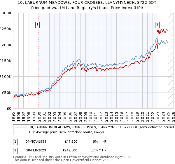 10, LABURNUM MEADOWS, FOUR CROSSES, LLANYMYNECH, SY22 6QT: Price paid vs HM Land Registry's House Price Index