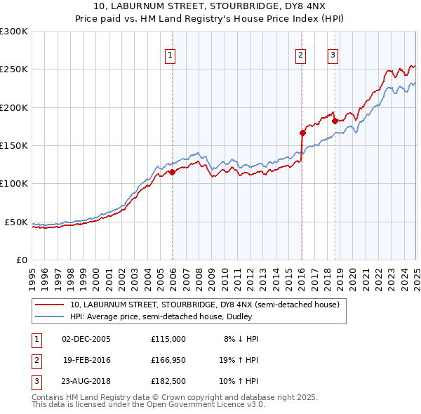 10, LABURNUM STREET, STOURBRIDGE, DY8 4NX: Price paid vs HM Land Registry's House Price Index