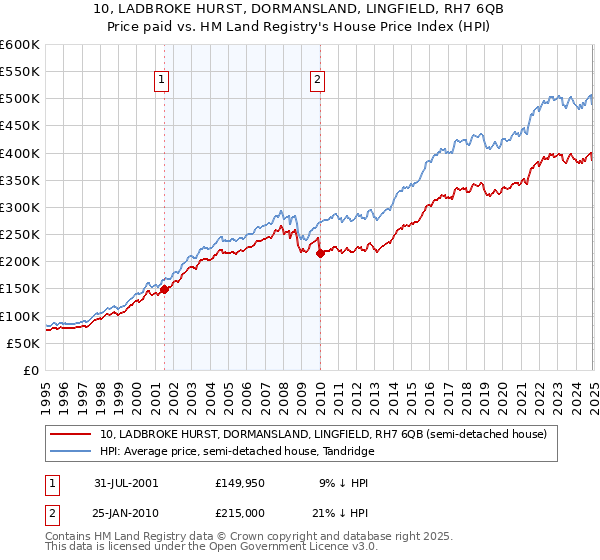 10, LADBROKE HURST, DORMANSLAND, LINGFIELD, RH7 6QB: Price paid vs HM Land Registry's House Price Index