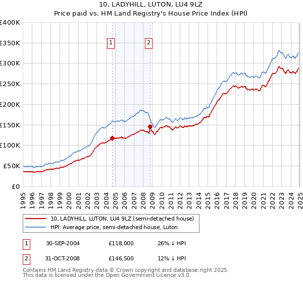 10, LADYHILL, LUTON, LU4 9LZ: Price paid vs HM Land Registry's House Price Index