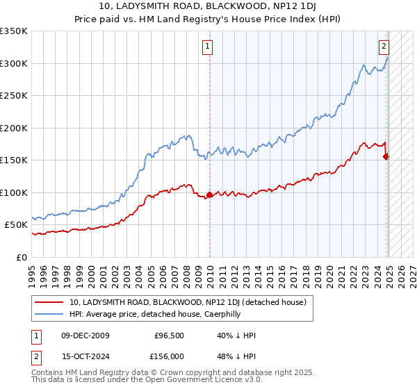10, LADYSMITH ROAD, BLACKWOOD, NP12 1DJ: Price paid vs HM Land Registry's House Price Index