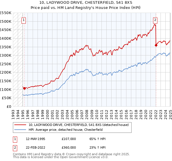 10, LADYWOOD DRIVE, CHESTERFIELD, S41 8XS: Price paid vs HM Land Registry's House Price Index