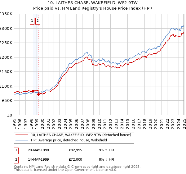 10, LAITHES CHASE, WAKEFIELD, WF2 9TW: Price paid vs HM Land Registry's House Price Index