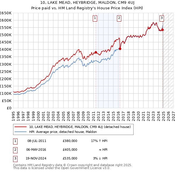 10, LAKE MEAD, HEYBRIDGE, MALDON, CM9 4UJ: Price paid vs HM Land Registry's House Price Index