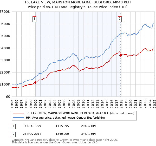 10, LAKE VIEW, MARSTON MORETAINE, BEDFORD, MK43 0LH: Price paid vs HM Land Registry's House Price Index