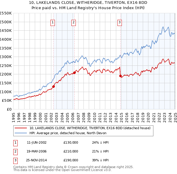 10, LAKELANDS CLOSE, WITHERIDGE, TIVERTON, EX16 8DD: Price paid vs HM Land Registry's House Price Index